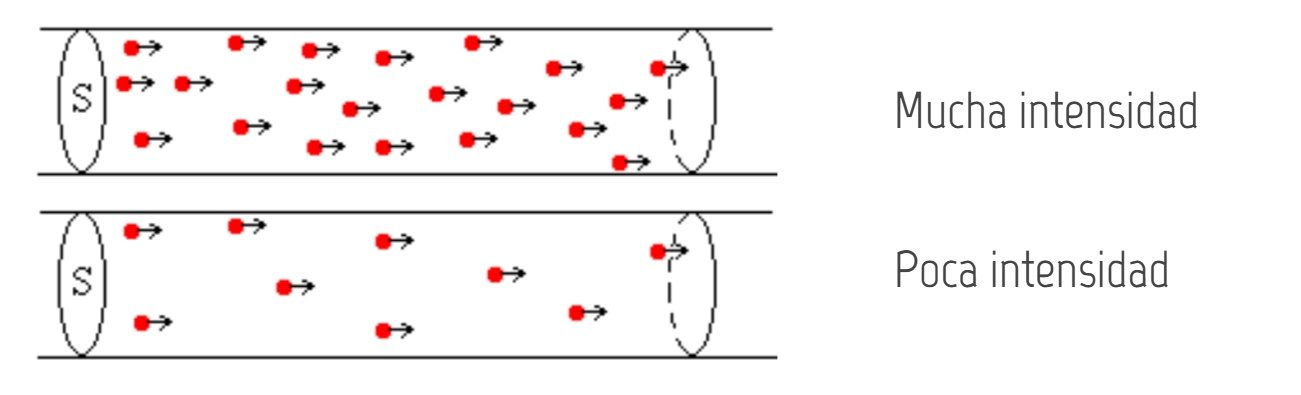 Explicación de intensidad